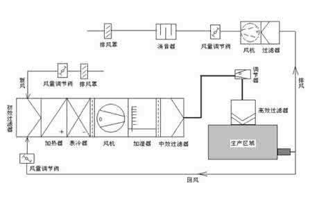 潔凈室空調(diào)安裝有哪些安裝要求？